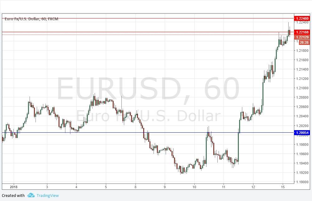 Segnali Forex EUR/USD Segnali Forex EUR/USD